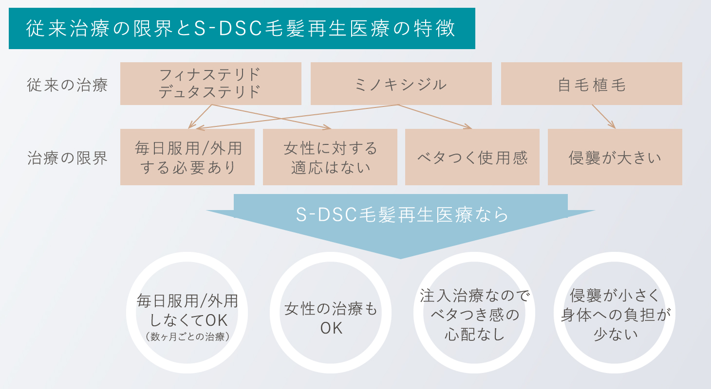 従来治療の限界とS-DSC毛髪再生医療の特徴